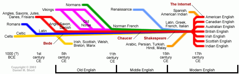 Timeline of English language history